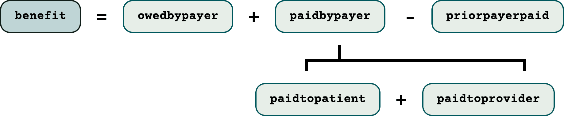 Insurer payment equation