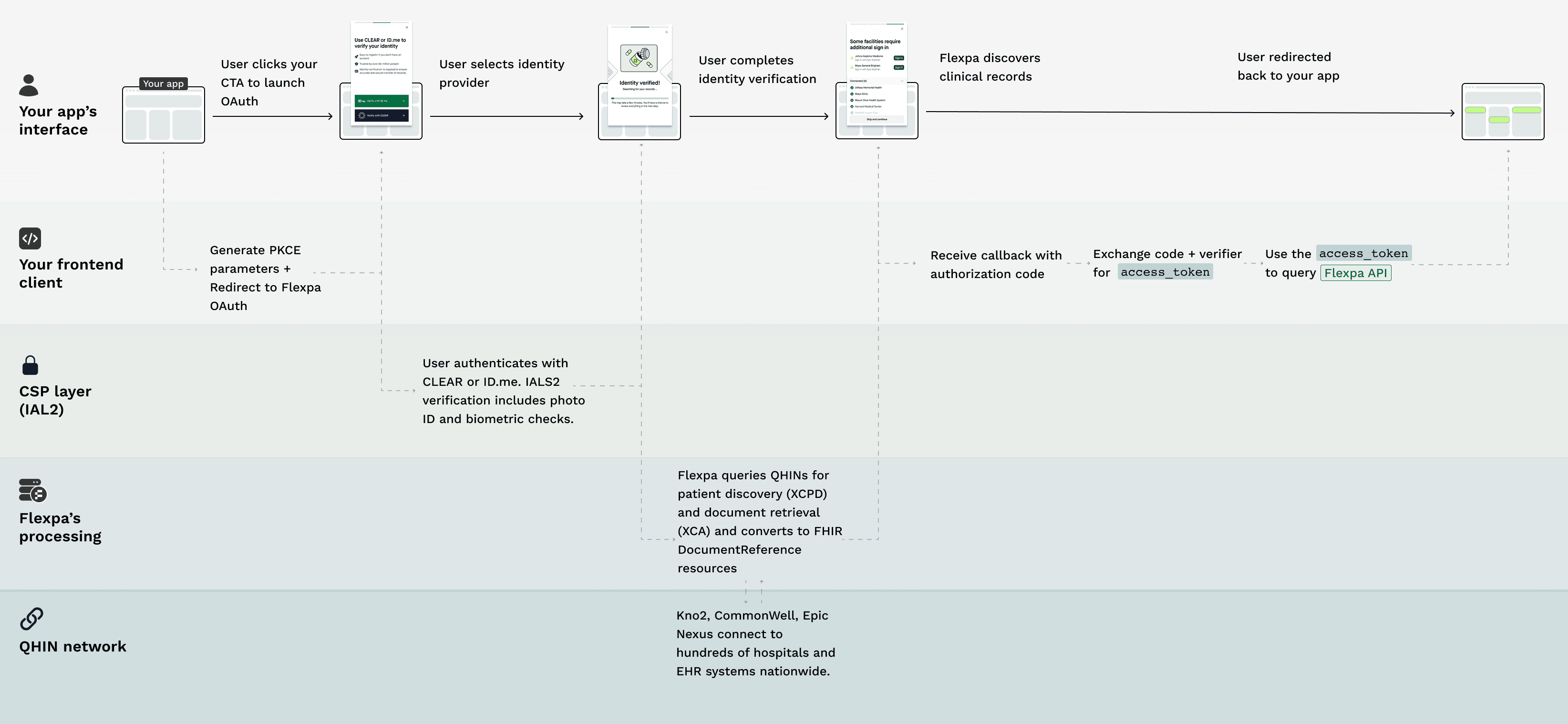 OAuth PKCE authorization flow