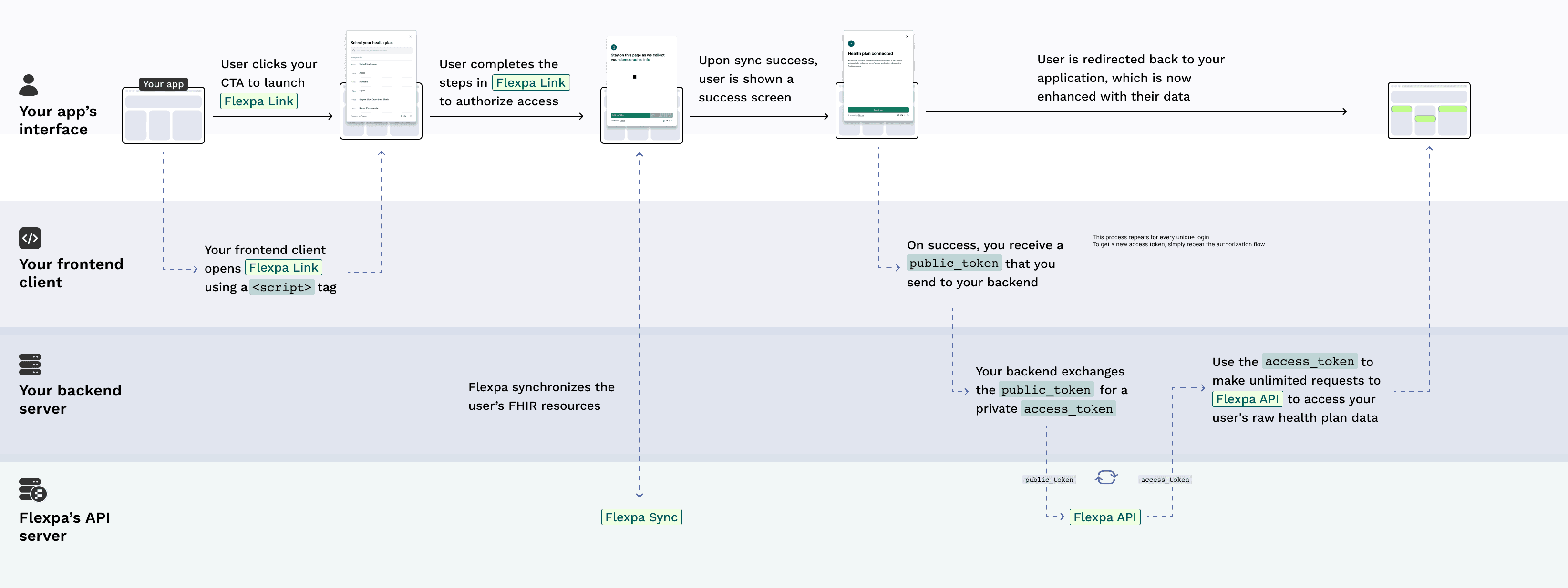 Diagram of complete consent and records query