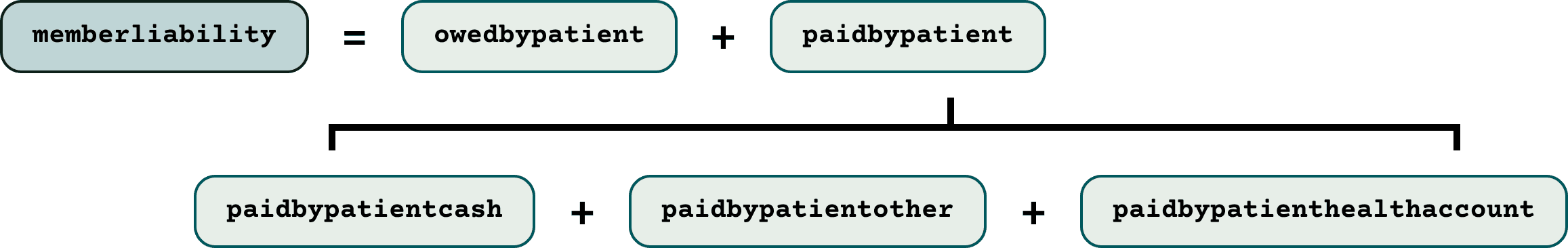 Member payment equation