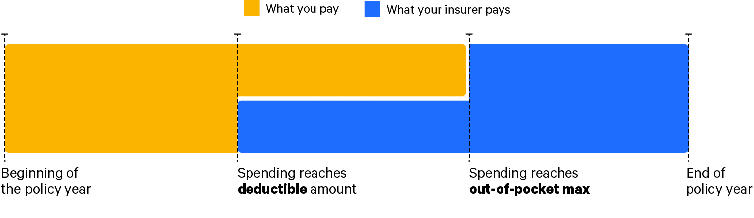 Out of Pocket Diagram