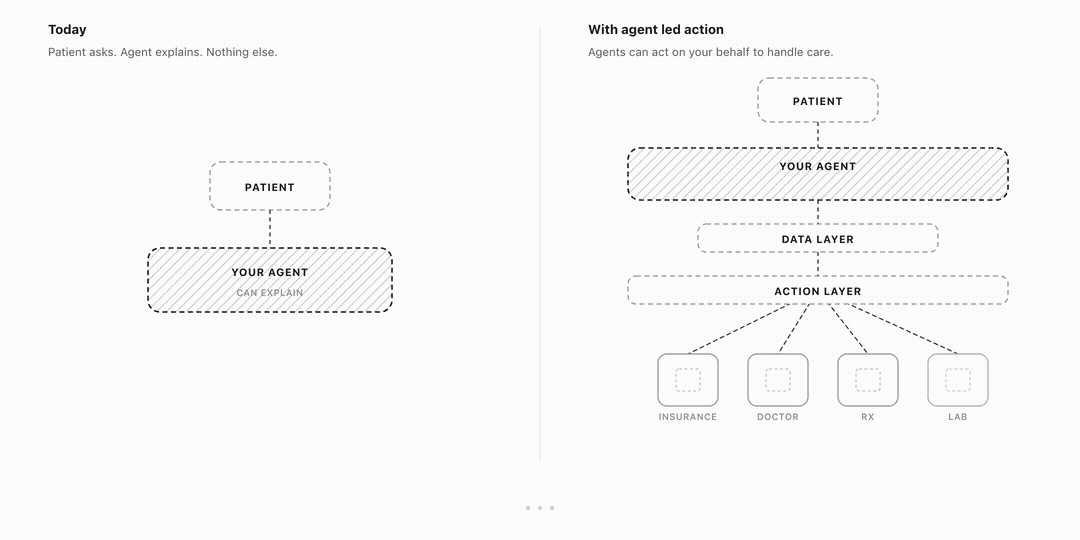 Flow diagram: today agents only explain; with agent-led action, agents can act on behalf of patients across the data layer, insurance, doctor, Rx, and lab