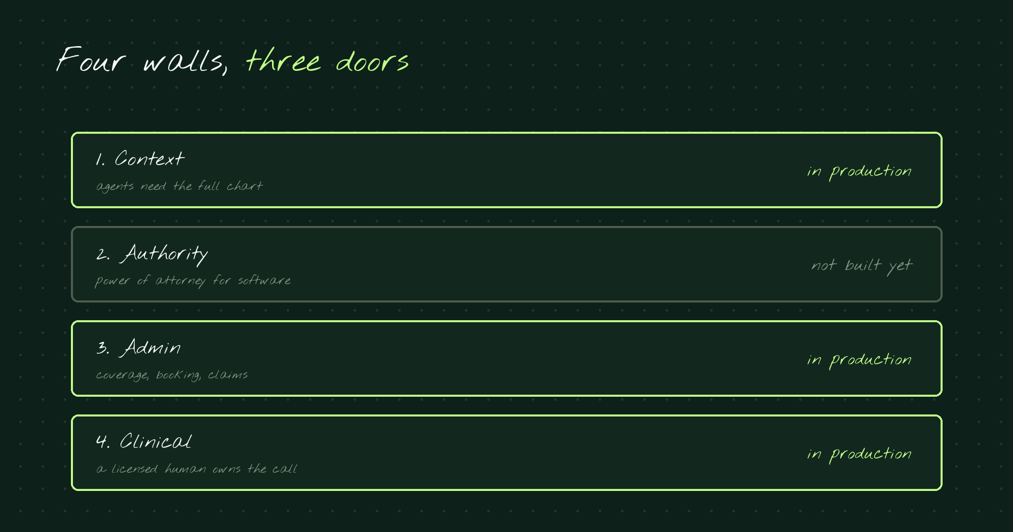 Four walls, three doors: context, admin, and clinical are in production. Authority, a power of attorney for software, is not built yet.