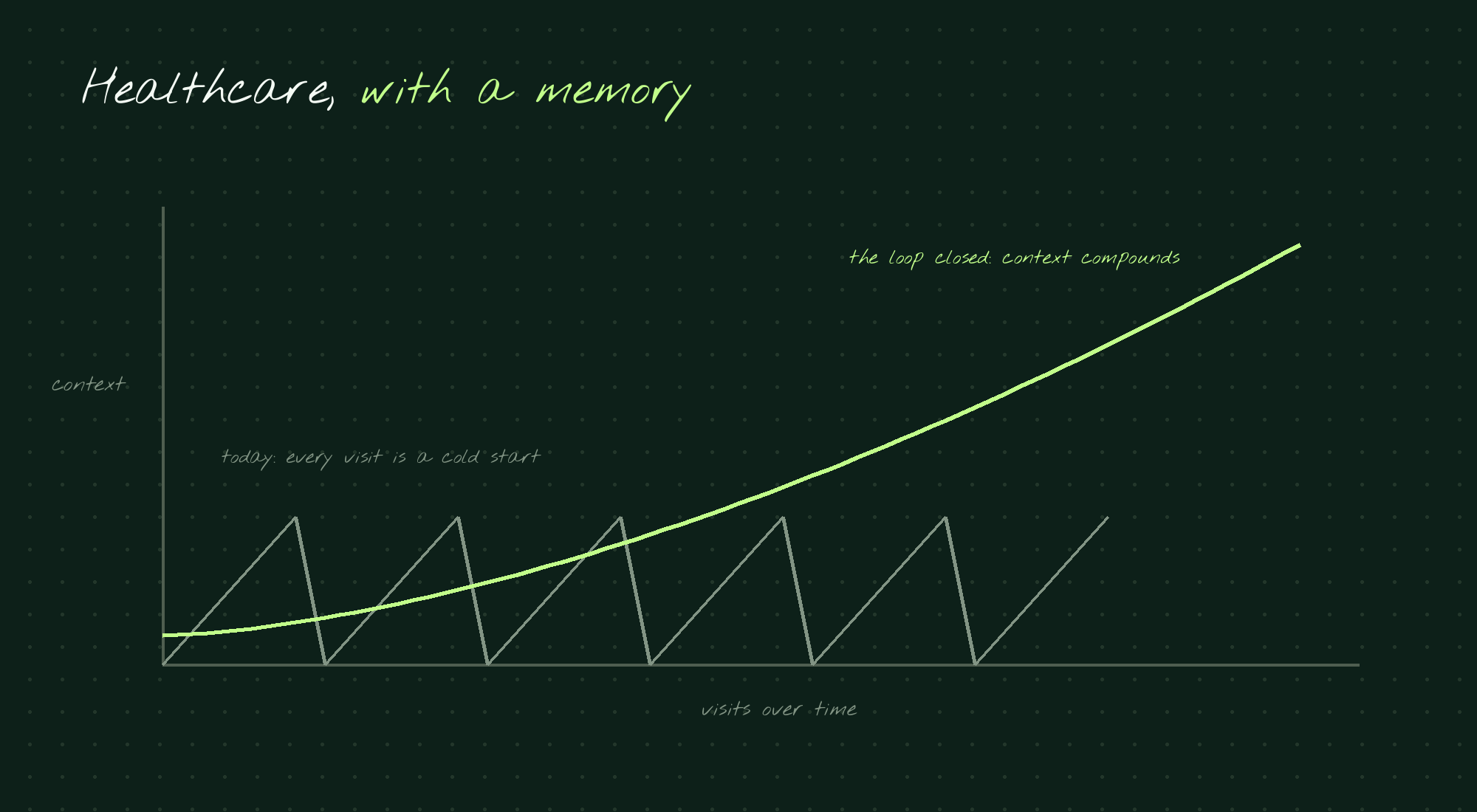 Healthcare, with a memory: today every visit is a cold start that resets context, while a closed loop compounds context across visits over time.