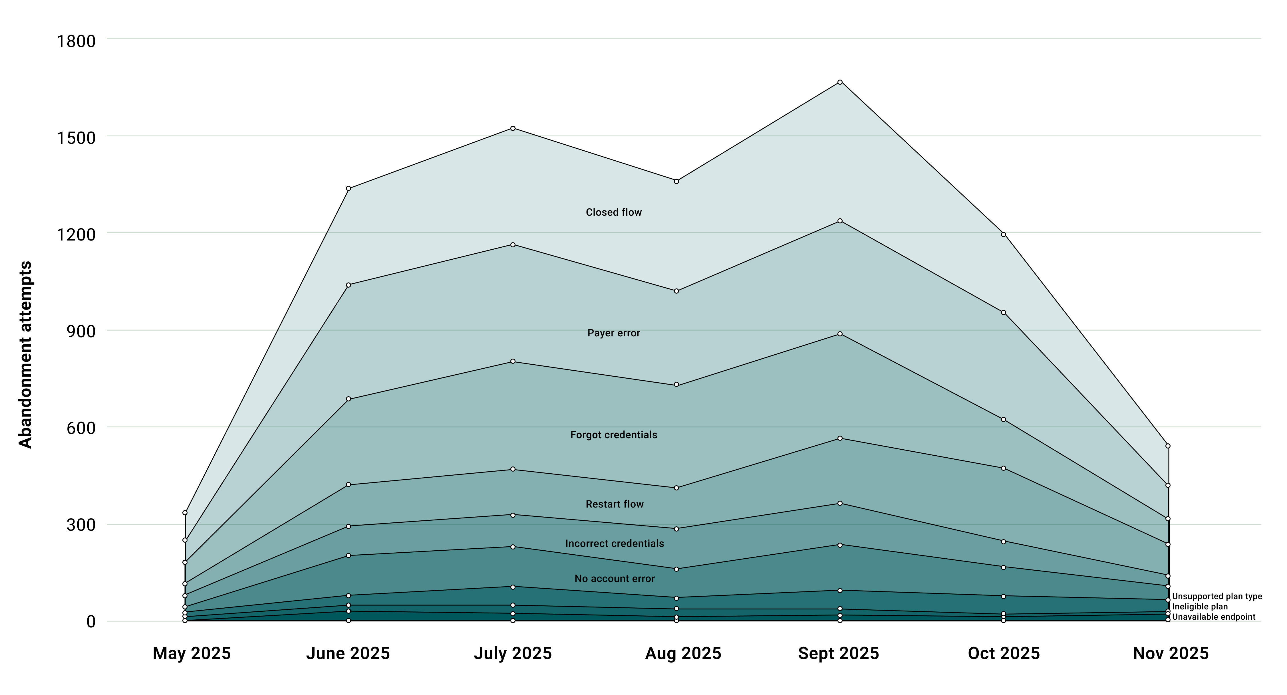 Nov 2025 Qualitative Analysis - Abandon Reason