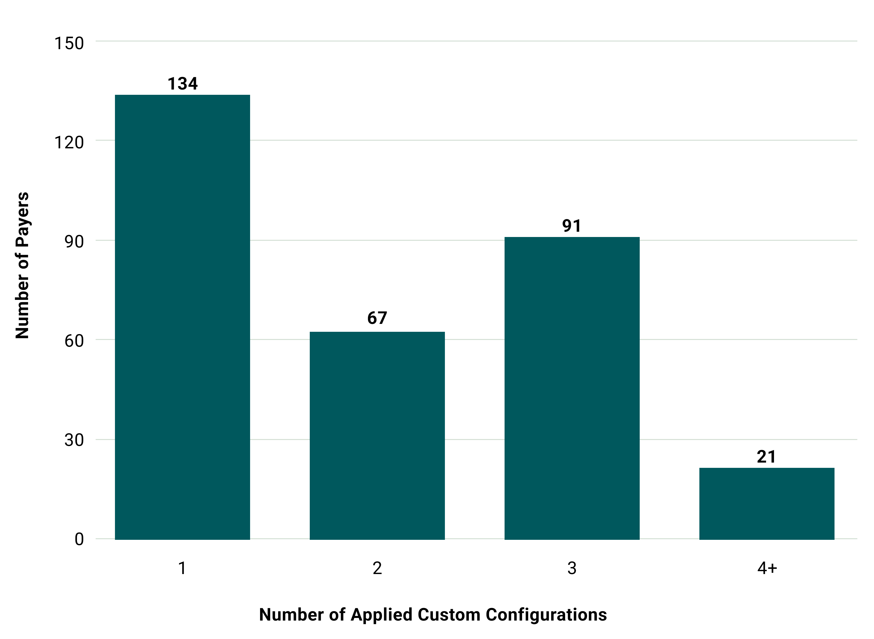 Nov 2025 Qualitative Analysis - Count of Custom Configurations