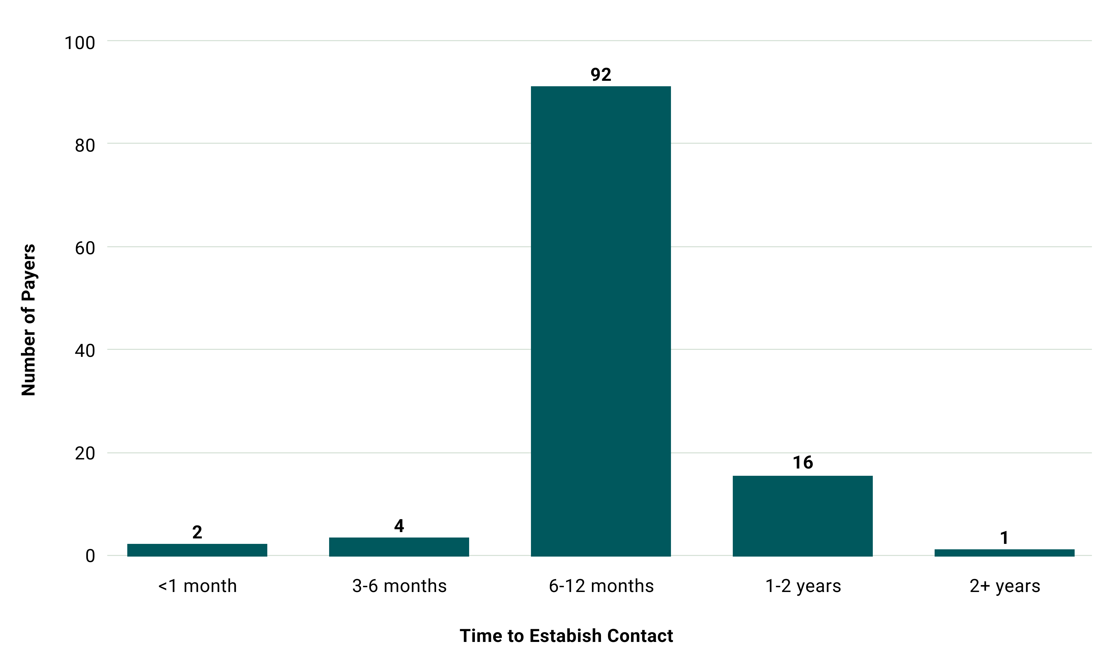 Nov 2025 Qualitative Analysis - Time to establish contact