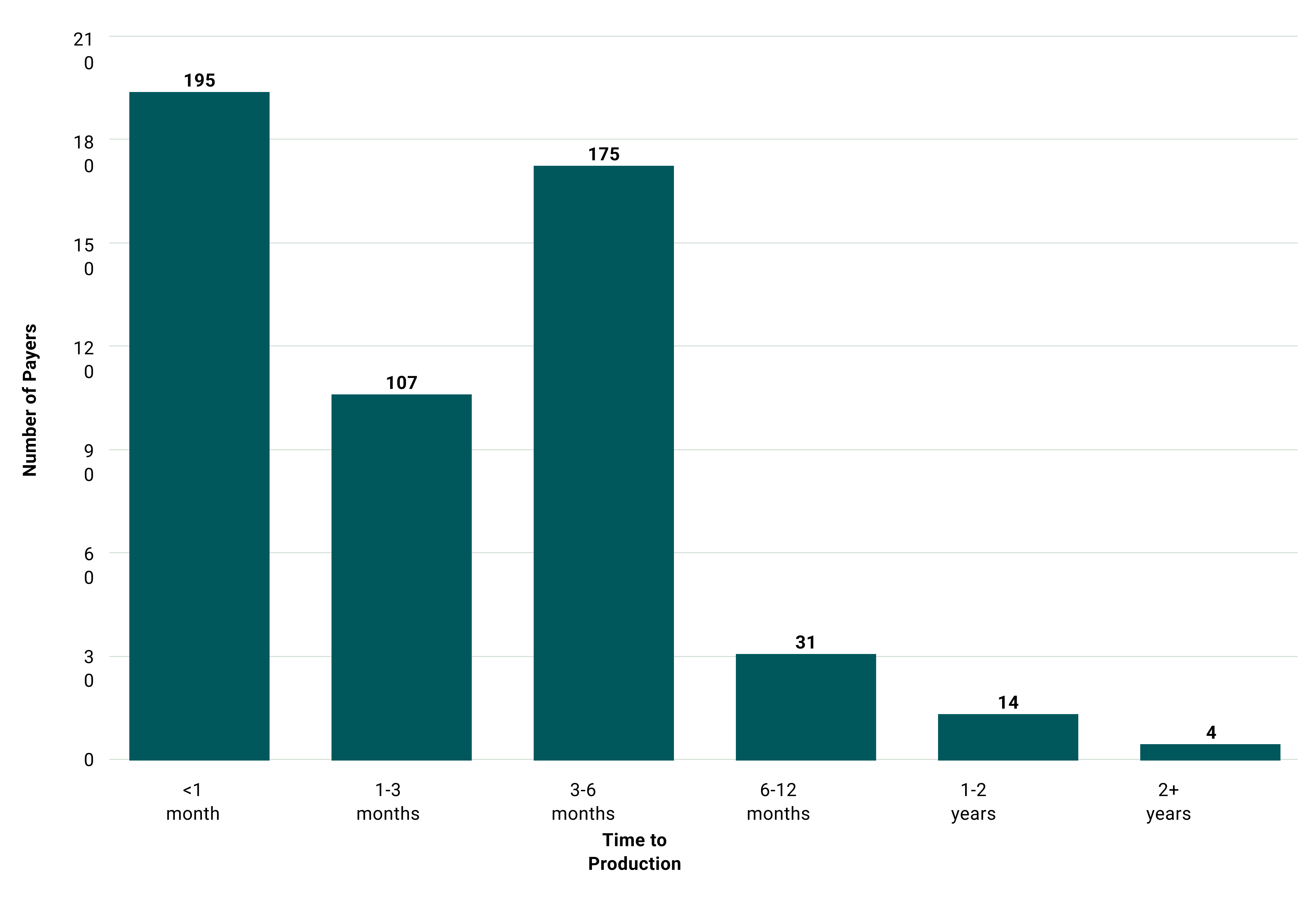 Nov 2025 Qualitative Analysis - Time to production