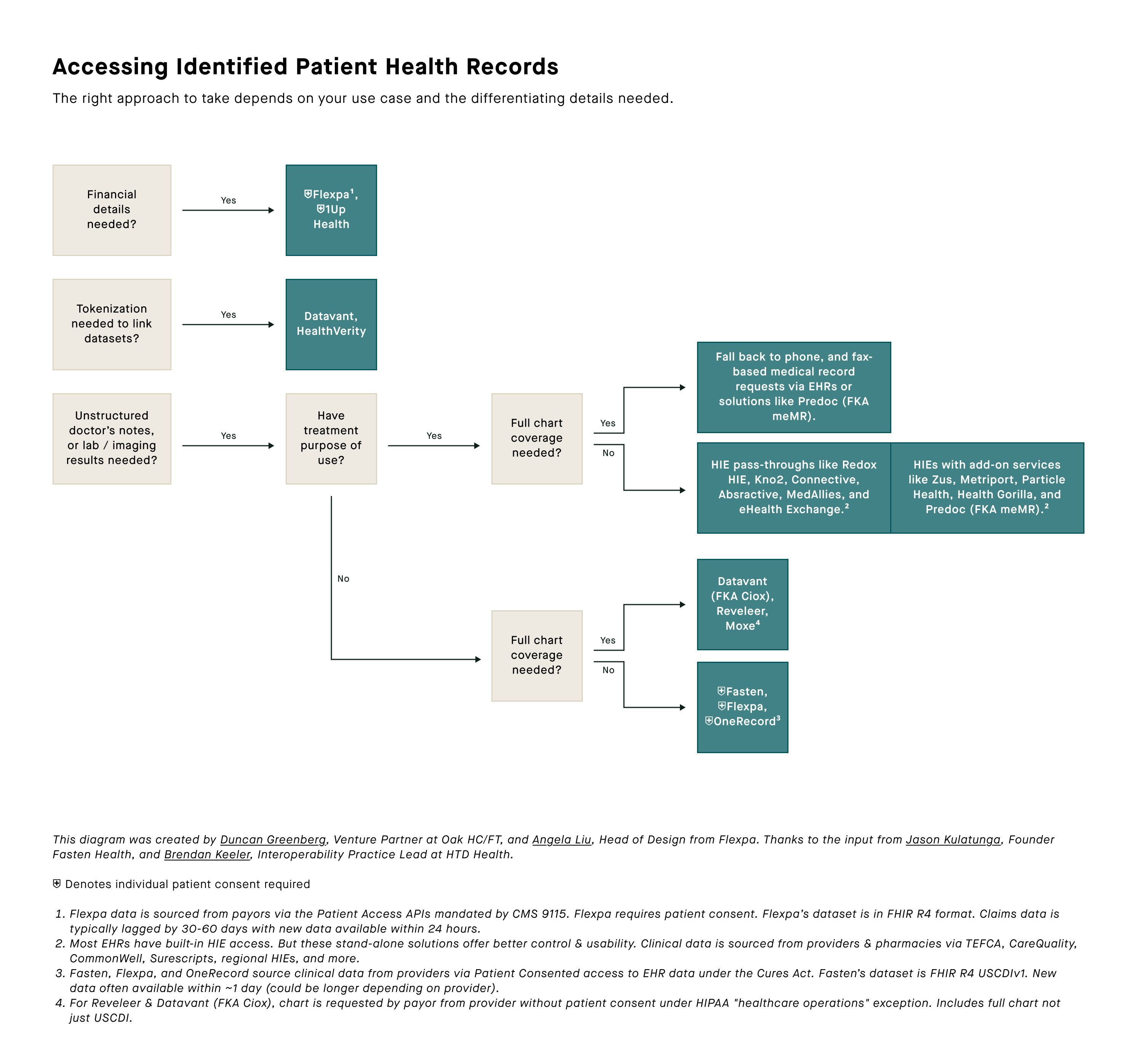 Getting patient health records flowchart